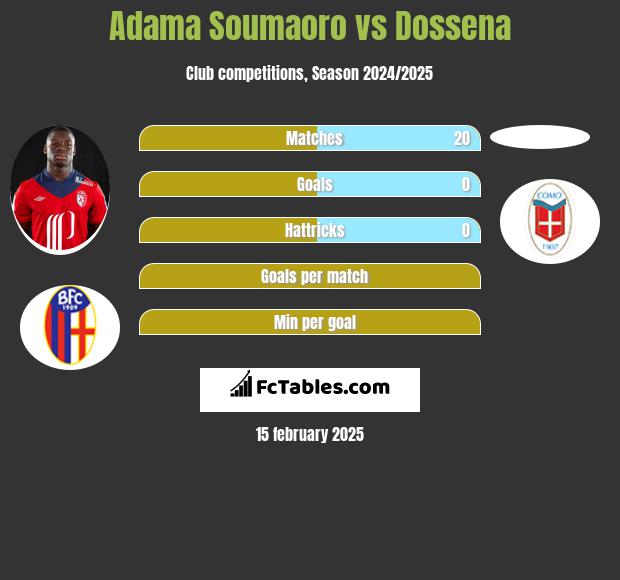 Adama Soumaoro vs Dossena h2h player stats