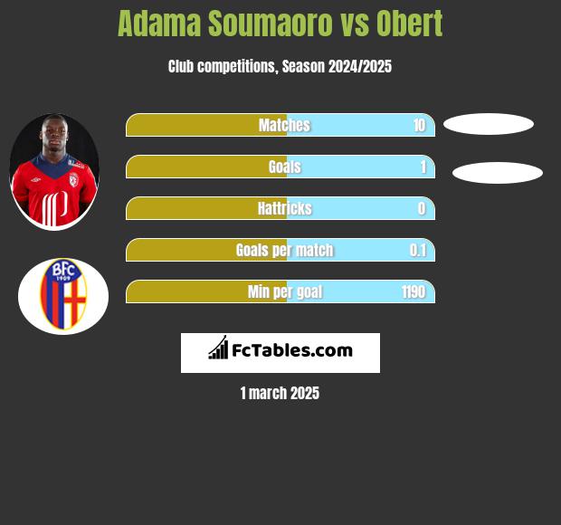 Adama Soumaoro vs Obert h2h player stats