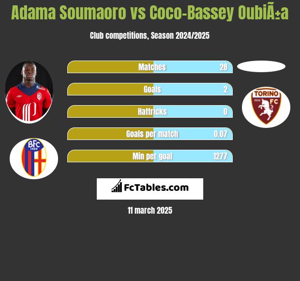 Adama Soumaoro vs Coco-Bassey OubiÃ±a h2h player stats