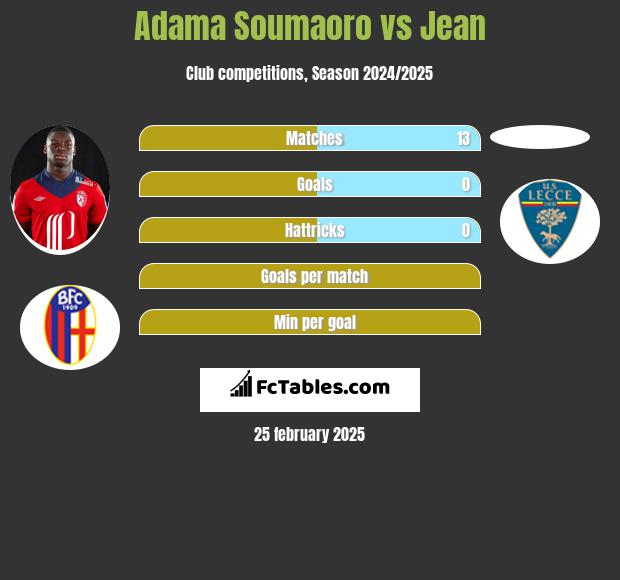 Adama Soumaoro vs Jean h2h player stats