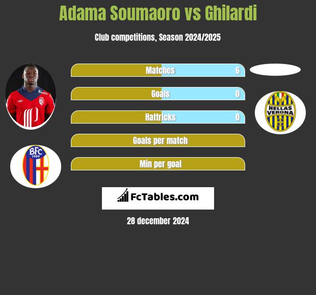 Adama Soumaoro vs Ghilardi h2h player stats