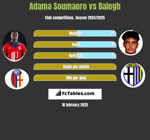 Adama Soumaoro vs Balogh h2h player stats