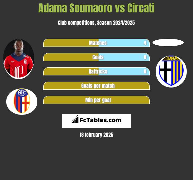 Adama Soumaoro vs Circati h2h player stats