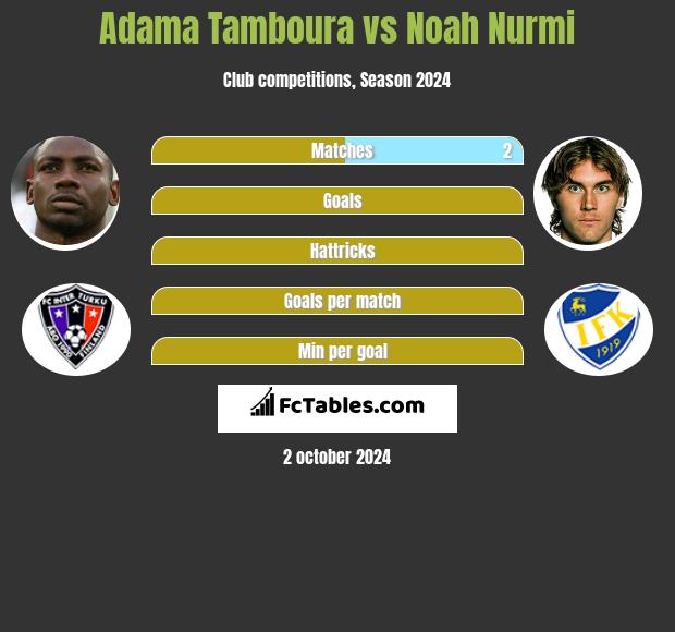 Adama Tamboura vs Noah Nurmi h2h player stats