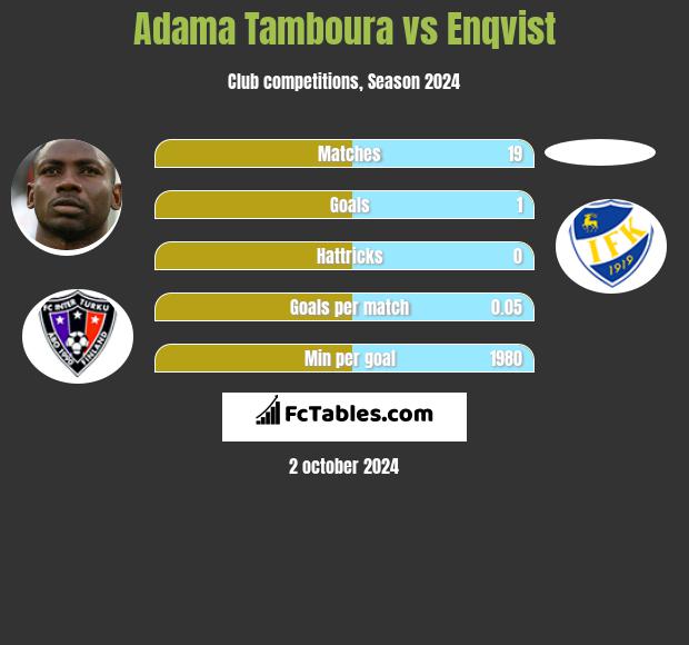 Adama Tamboura vs Enqvist h2h player stats