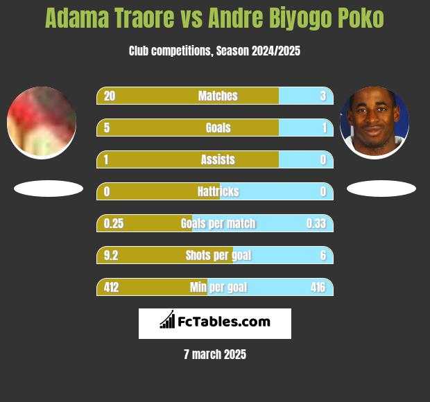 Adama Traore vs Andre Biyogo Poko h2h player stats