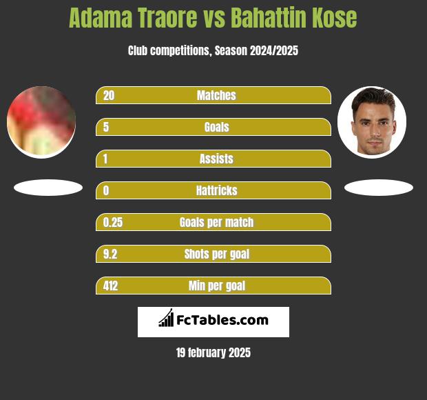 Adama Traore vs Bahattin Kose h2h player stats