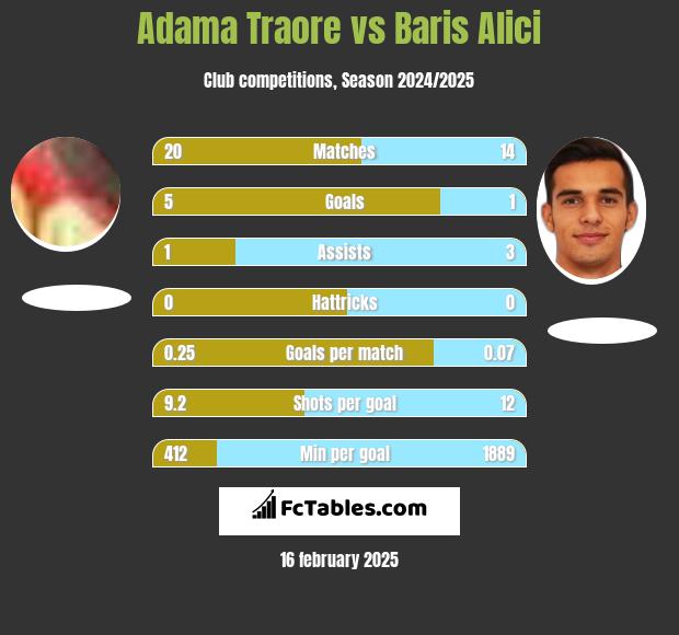 Adama Traore vs Baris Alici h2h player stats