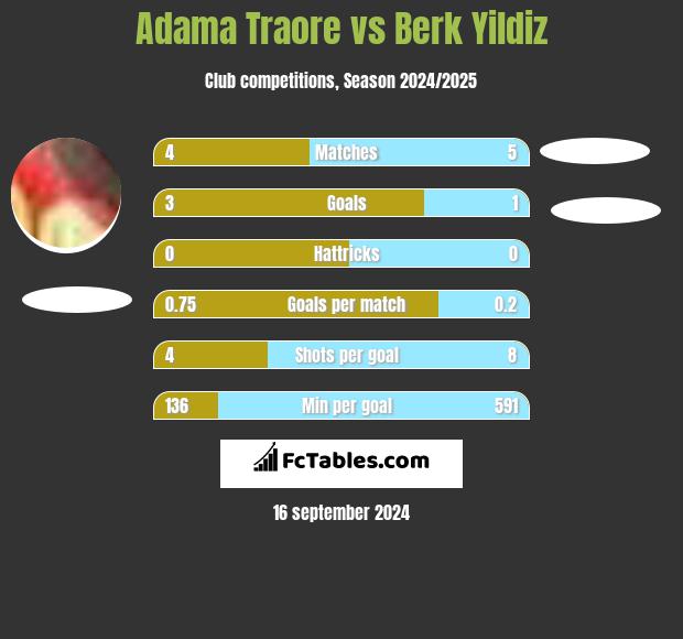 Adama Traore vs Berk Yildiz h2h player stats