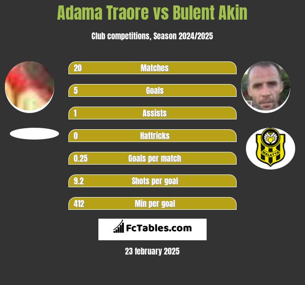 Adama Traore vs Bulent Akin h2h player stats