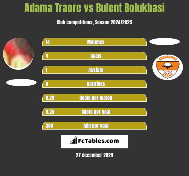 Adama Traore vs Bulent Bolukbasi h2h player stats