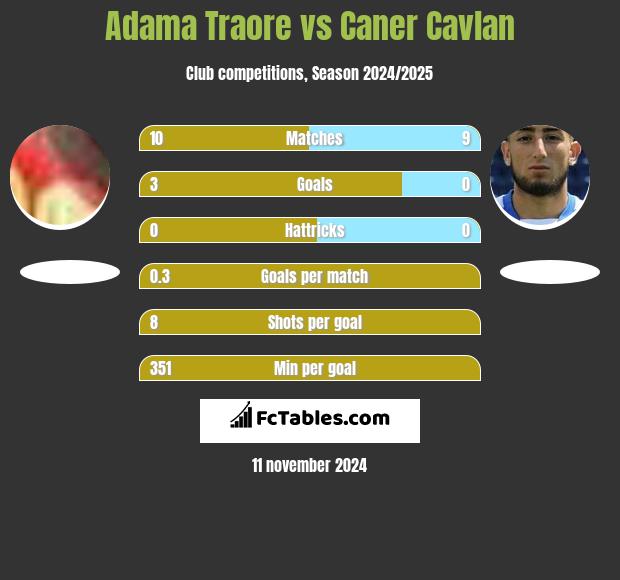 Adama Traore vs Caner Cavlan h2h player stats