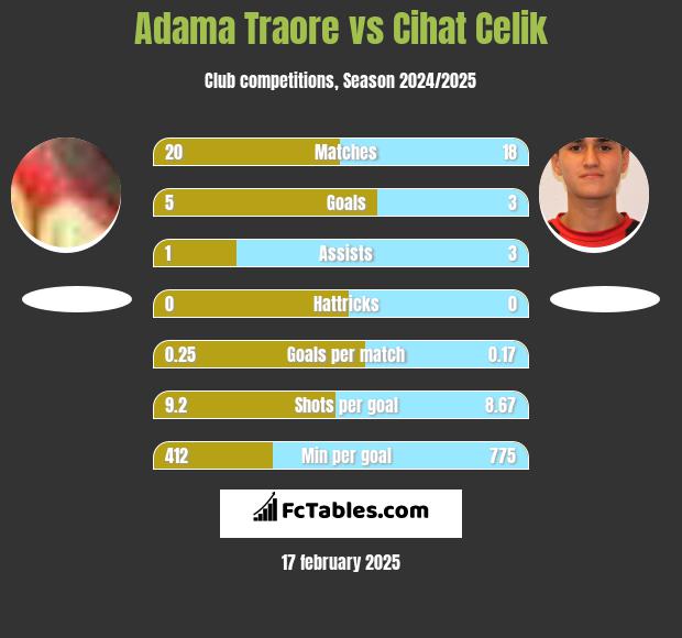 Adama Traore vs Cihat Celik h2h player stats