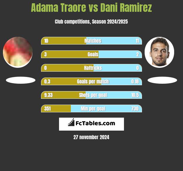 Adama Traore vs Dani Ramirez h2h player stats