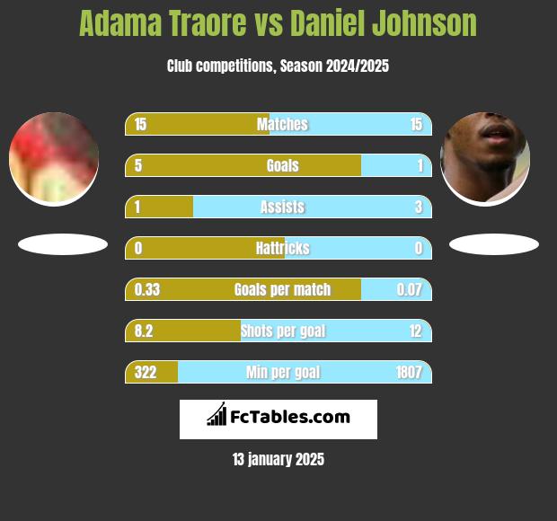 Adama Traore vs Daniel Johnson h2h player stats