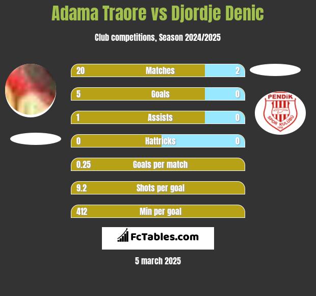 Adama Traore vs Djordje Denic h2h player stats