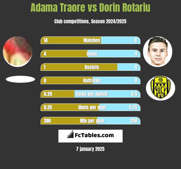 Adama Traore vs Dorin Rotariu h2h player stats