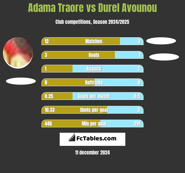 Adama Traore vs Durel Avounou h2h player stats