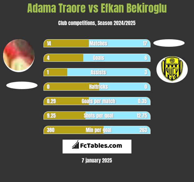 Adama Traore vs Efkan Bekiroglu h2h player stats