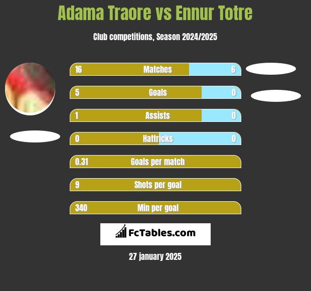 Adama Traore vs Ennur Totre h2h player stats