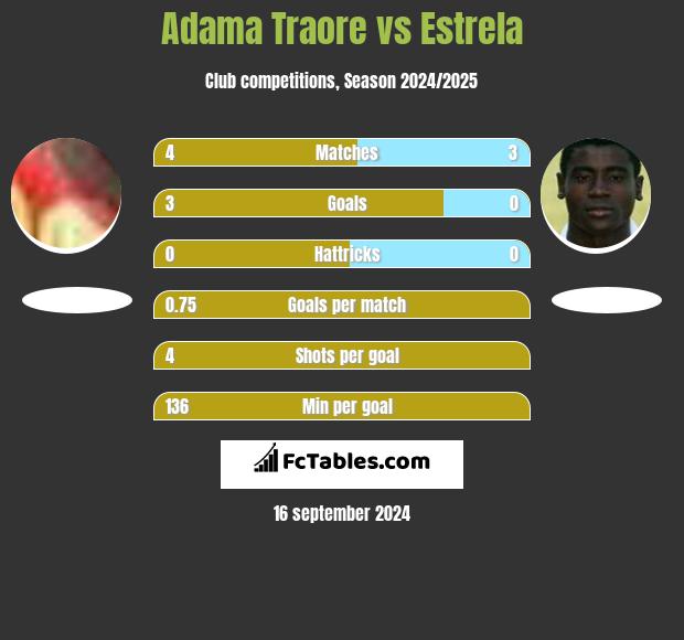 Adama Traore vs Estrela h2h player stats