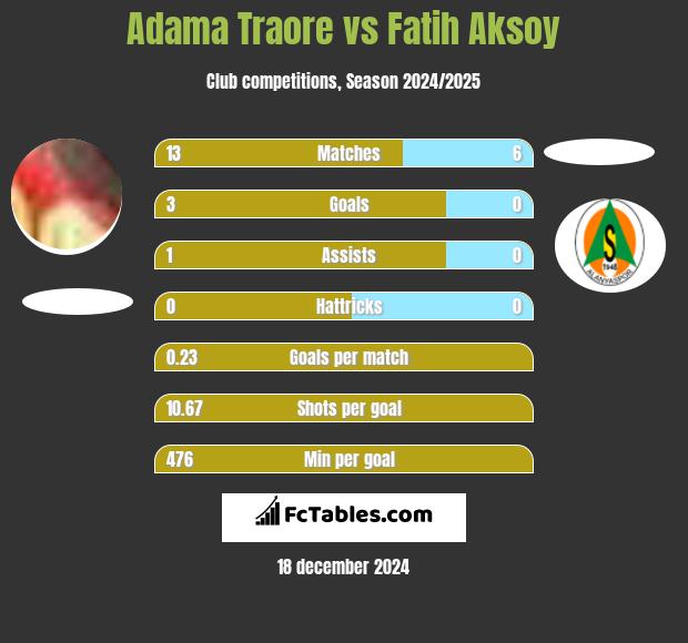 Adama Traore vs Fatih Aksoy h2h player stats