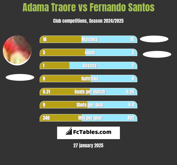 Adama Traore vs Fernando Santos h2h player stats