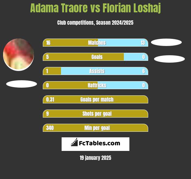 Adama Traore vs Florian Loshaj h2h player stats