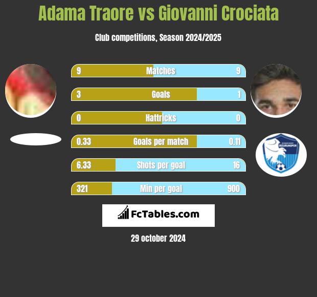 Adama Traore vs Giovanni Crociata h2h player stats