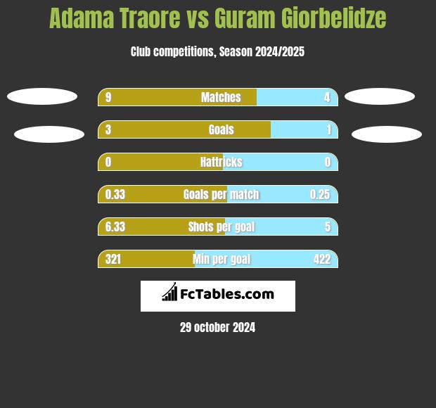 Adama Traore vs Guram Giorbelidze h2h player stats