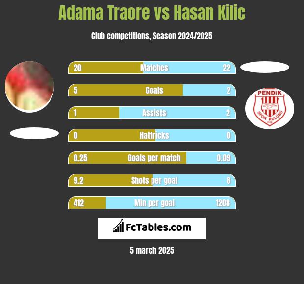 Adama Traore vs Hasan Kilic h2h player stats