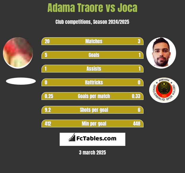 Adama Traore vs Joca h2h player stats