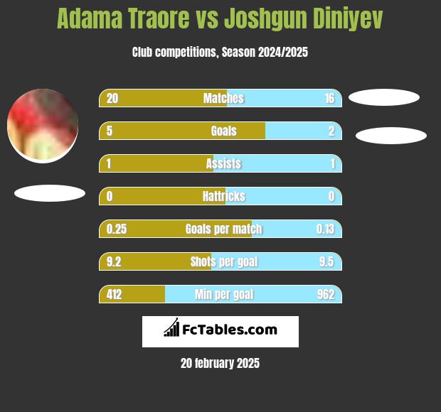 Adama Traore vs Joshgun Diniyev h2h player stats