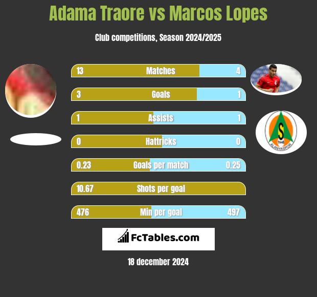 Adama Traore vs Marcos Lopes h2h player stats