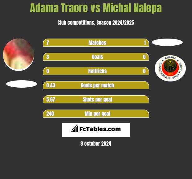 Adama Traore vs Michał Nalepa h2h player stats