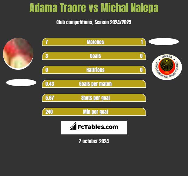 Adama Traore vs Michal Nalepa h2h player stats