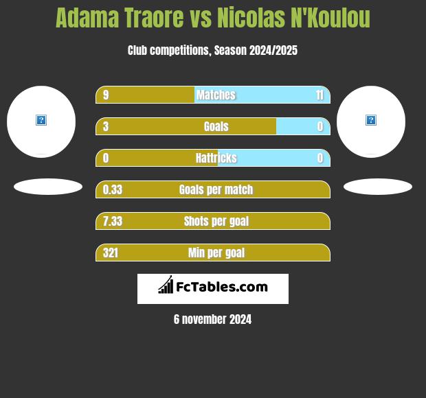 Adama Traore vs Nicolas N'Koulou h2h player stats