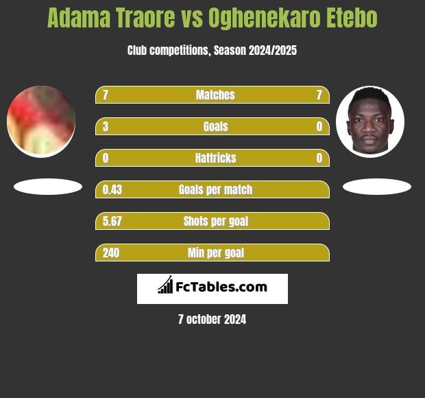 Adama Traore vs Oghenekaro Etebo h2h player stats