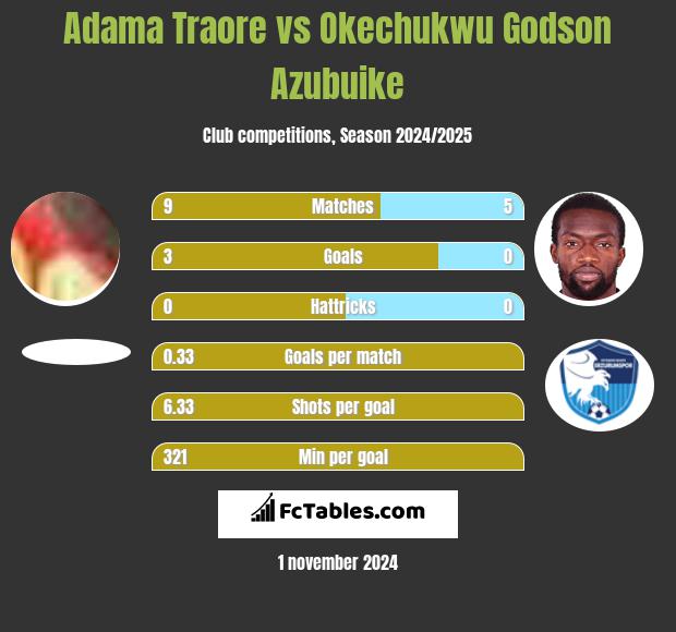 Adama Traore vs Okechukwu Godson Azubuike h2h player stats