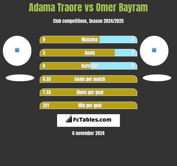 Adama Traore vs Omer Bayram h2h player stats