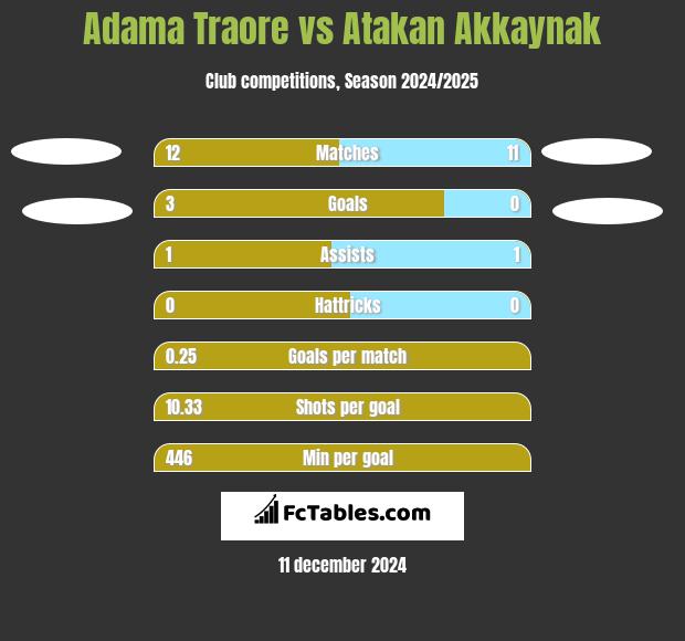 Adama Traore vs Atakan Akkaynak h2h player stats