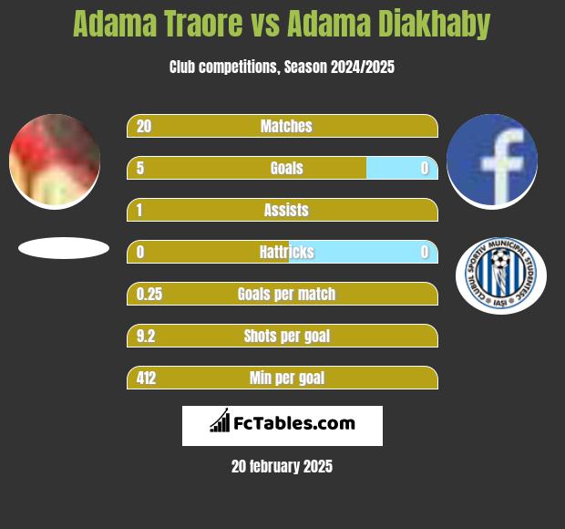 Adama Traore vs Adama Diakhaby h2h player stats