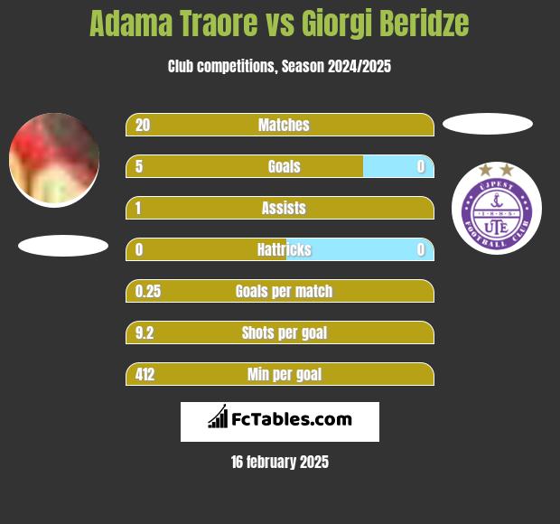 Adama Traore vs Giorgi Beridze h2h player stats