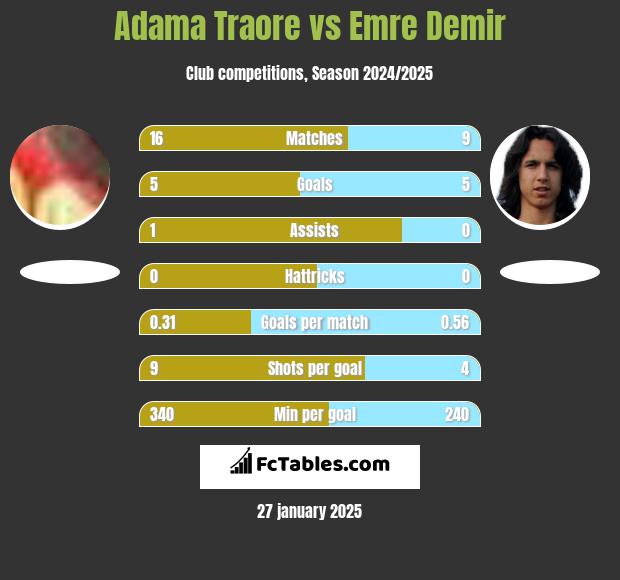 Adama Traore vs Emre Demir h2h player stats