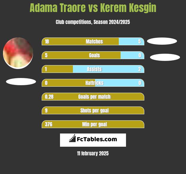 Adama Traore vs Kerem Kesgin h2h player stats