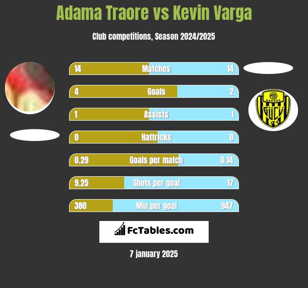 Adama Traore vs Kevin Varga h2h player stats