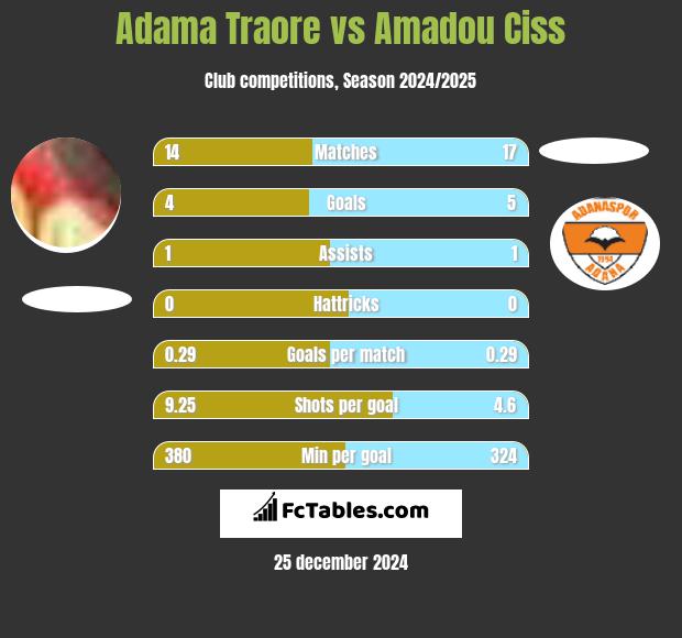 Adama Traore vs Amadou Ciss h2h player stats