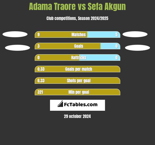 Adama Traore vs Sefa Akgun h2h player stats