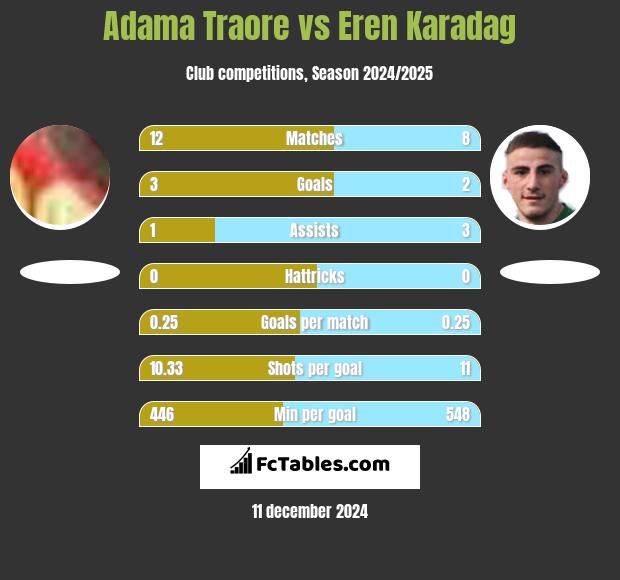 Adama Traore vs Eren Karadag h2h player stats