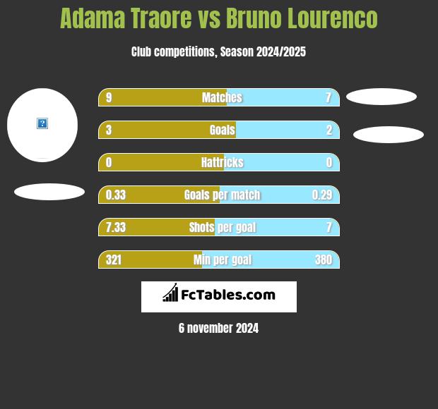 Adama Traore vs Bruno Lourenco h2h player stats